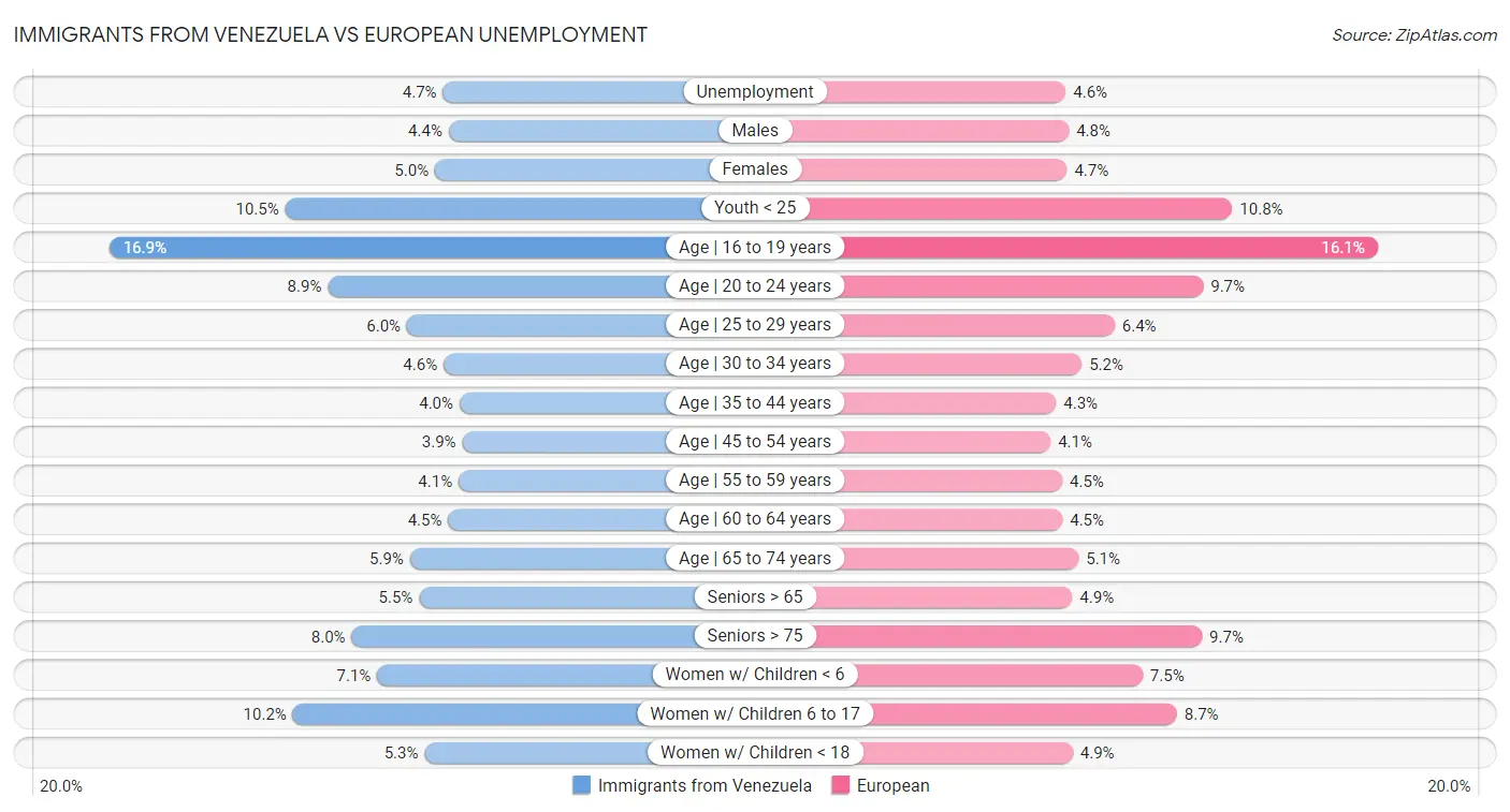 Immigrants from Venezuela vs European Unemployment