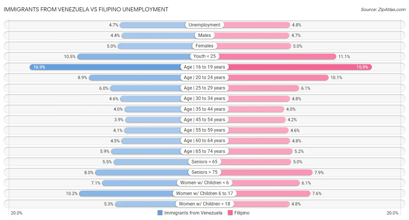 Immigrants from Venezuela vs Filipino Unemployment