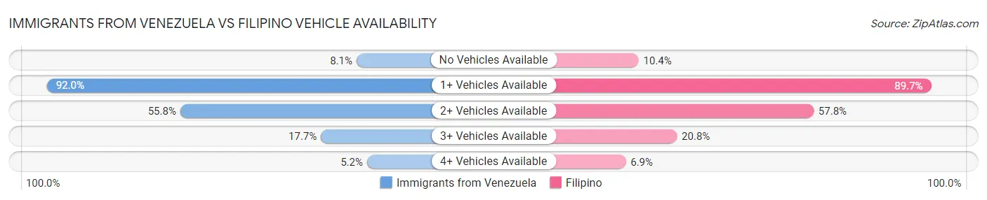 Immigrants from Venezuela vs Filipino Vehicle Availability