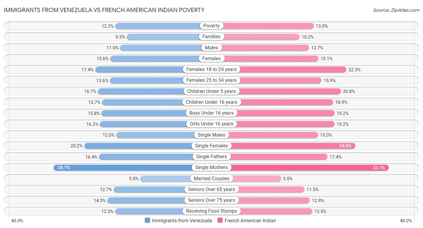 Immigrants from Venezuela vs French American Indian Poverty