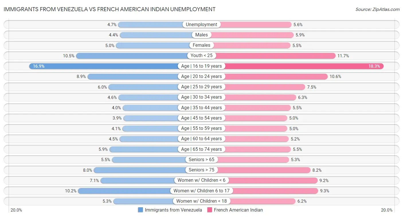 Immigrants from Venezuela vs French American Indian Unemployment