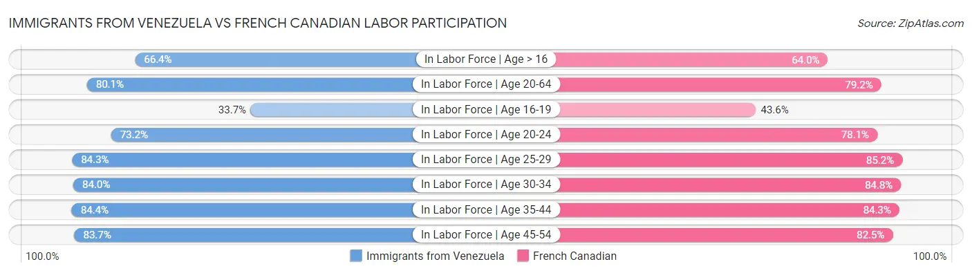Immigrants from Venezuela vs French Canadian Labor Participation