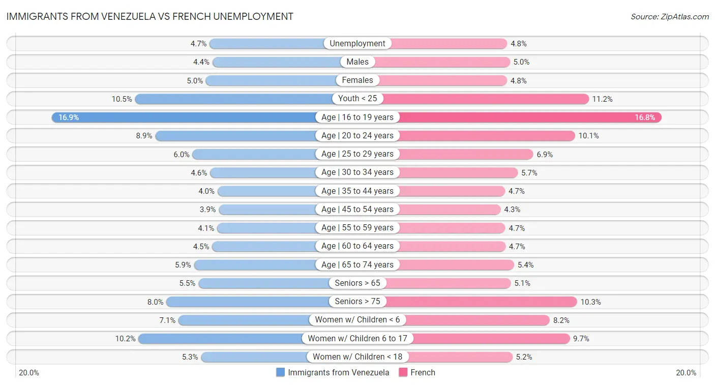 Immigrants from Venezuela vs French Unemployment