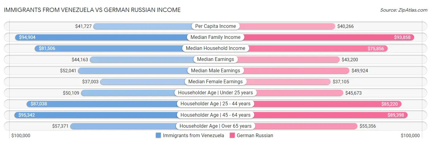 Immigrants from Venezuela vs German Russian Income