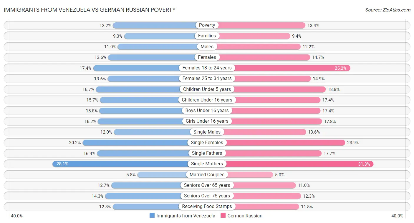 Immigrants from Venezuela vs German Russian Poverty