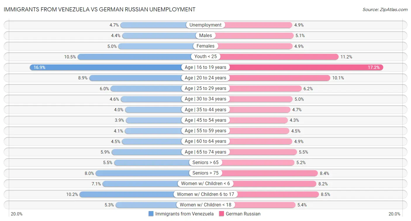 Immigrants from Venezuela vs German Russian Unemployment