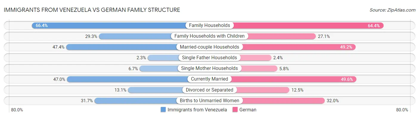 Immigrants from Venezuela vs German Family Structure