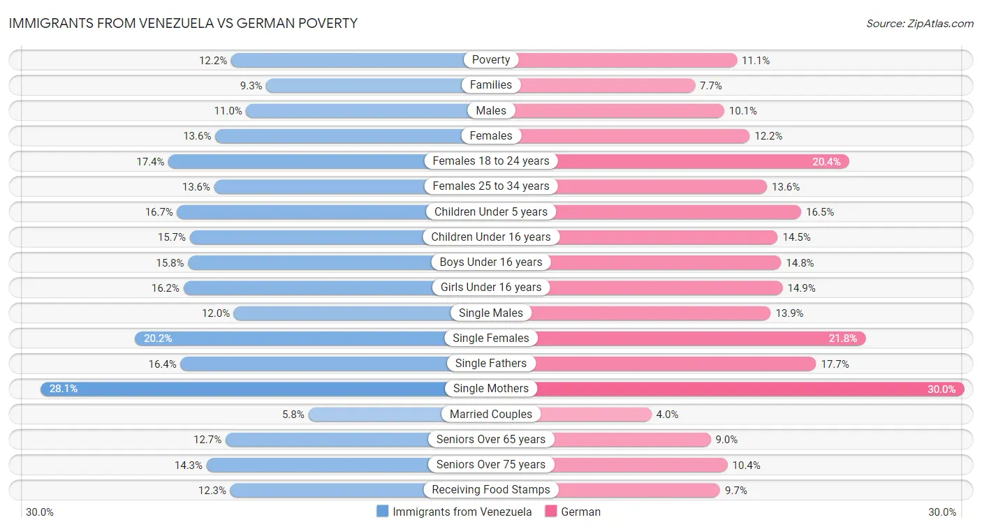 Immigrants from Venezuela vs German Poverty