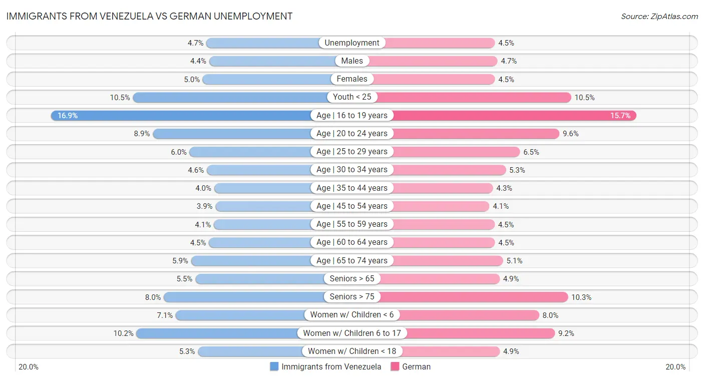 Immigrants from Venezuela vs German Unemployment