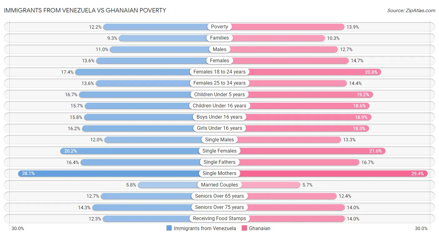 Immigrants from Venezuela vs Ghanaian Poverty