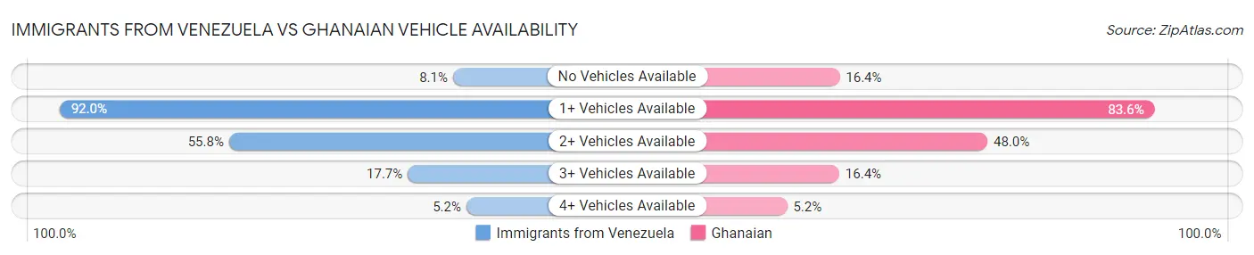 Immigrants from Venezuela vs Ghanaian Vehicle Availability