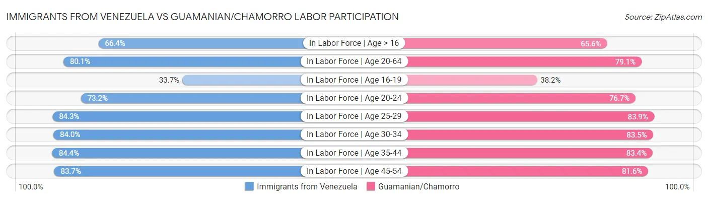 Immigrants from Venezuela vs Guamanian/Chamorro Labor Participation