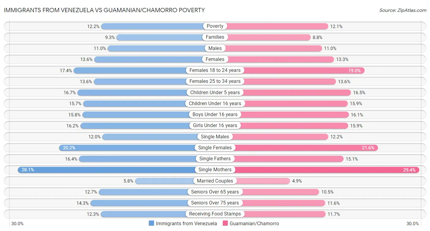 Immigrants from Venezuela vs Guamanian/Chamorro Poverty