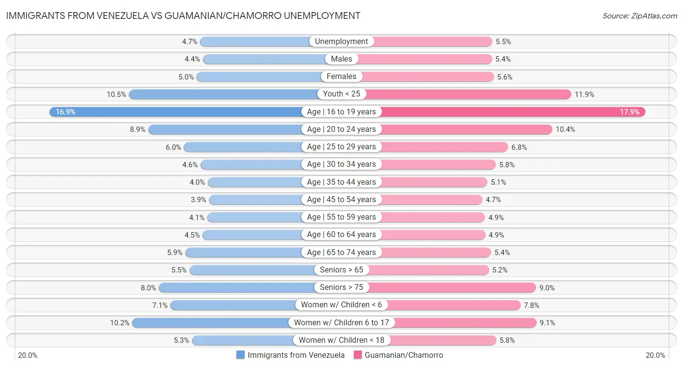 Immigrants from Venezuela vs Guamanian/Chamorro Unemployment
