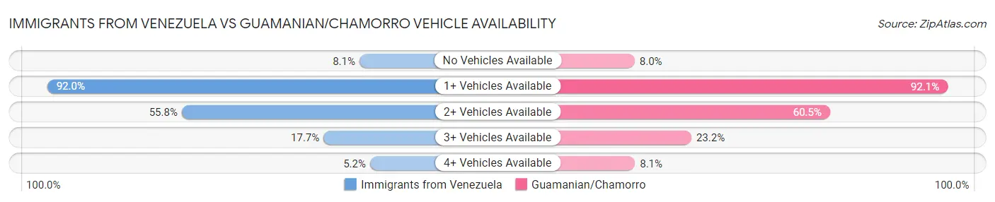 Immigrants from Venezuela vs Guamanian/Chamorro Vehicle Availability