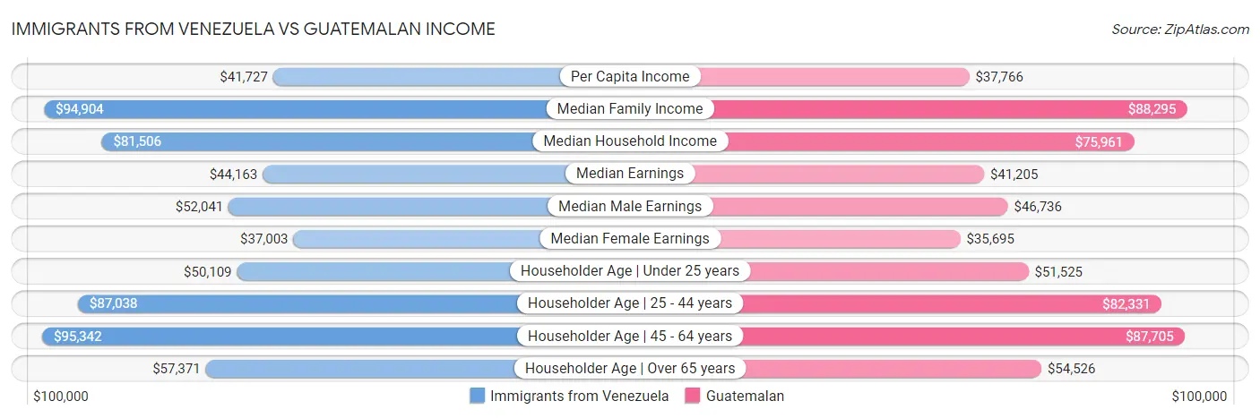 Immigrants from Venezuela vs Guatemalan Income