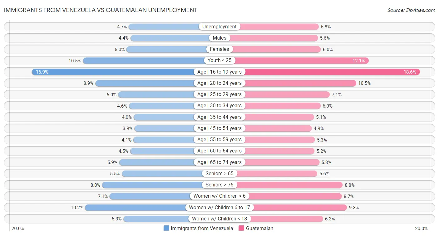 Immigrants from Venezuela vs Guatemalan Unemployment