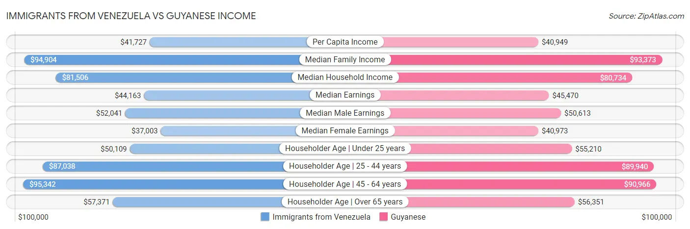 Immigrants from Venezuela vs Guyanese Income