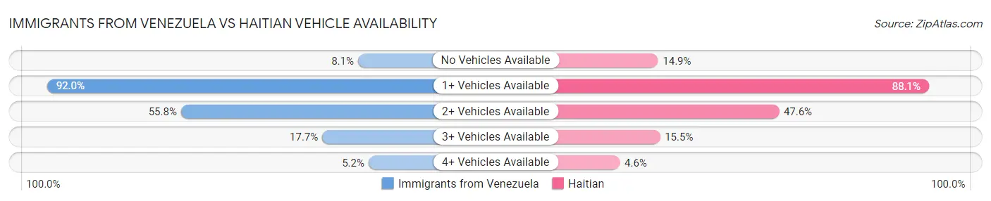Immigrants from Venezuela vs Haitian Vehicle Availability