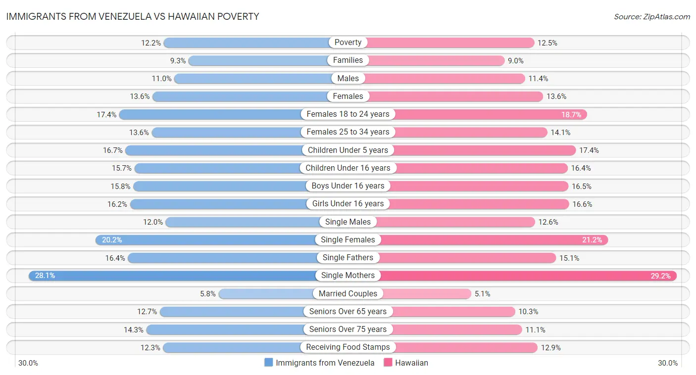 Immigrants from Venezuela vs Hawaiian Poverty