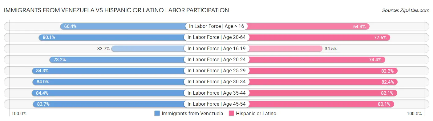 Immigrants from Venezuela vs Hispanic or Latino Labor Participation