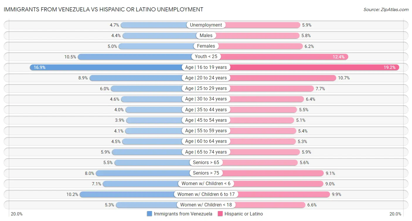 Immigrants from Venezuela vs Hispanic or Latino Unemployment