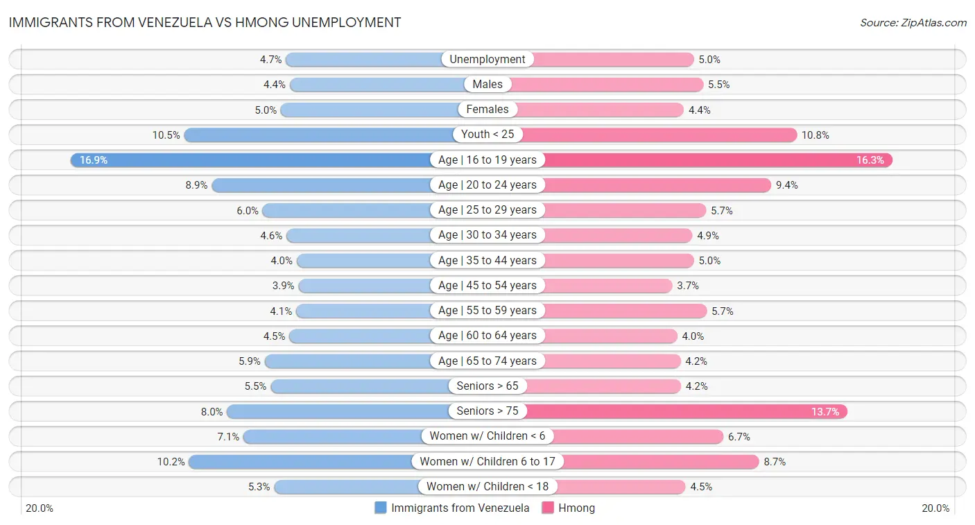 Immigrants from Venezuela vs Hmong Unemployment