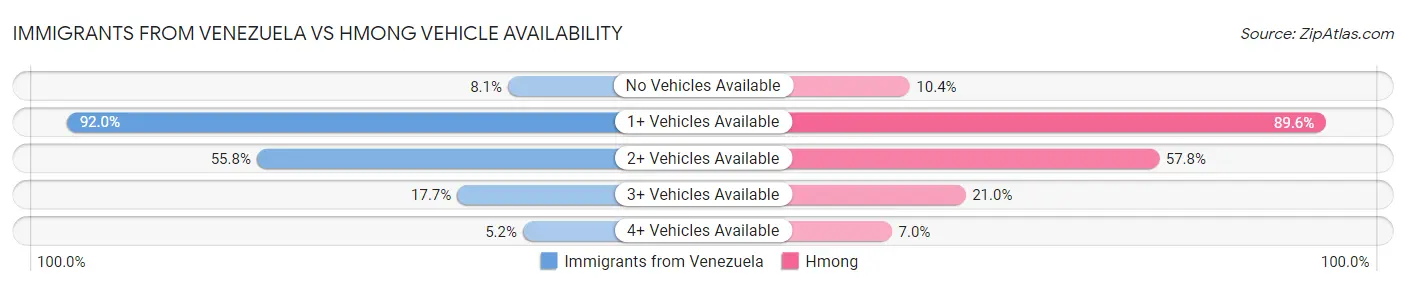 Immigrants from Venezuela vs Hmong Vehicle Availability