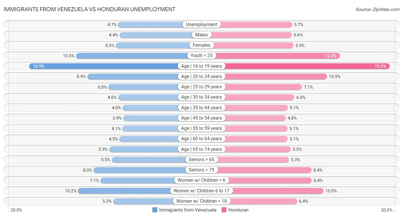 Immigrants from Venezuela vs Honduran Unemployment