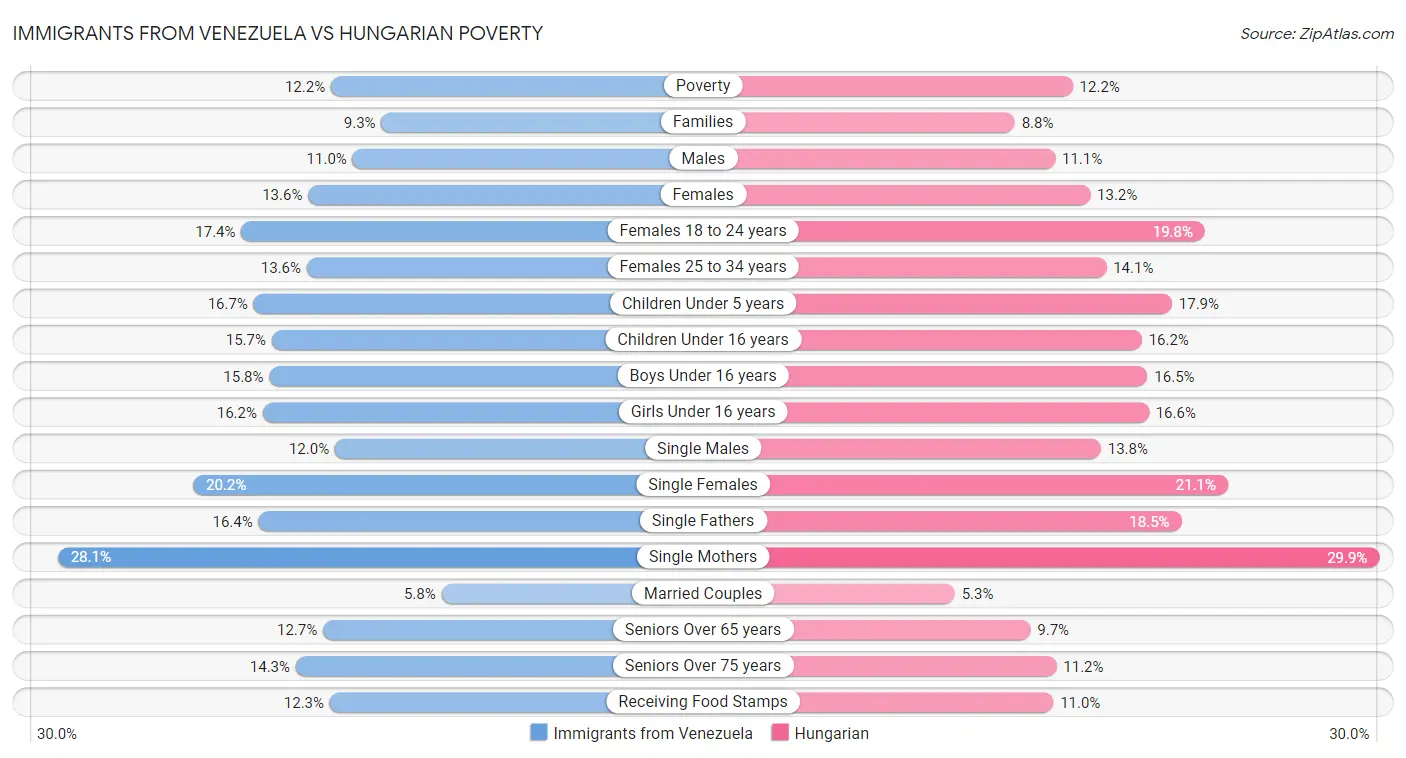 Immigrants from Venezuela vs Hungarian Poverty