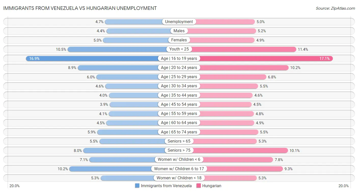 Immigrants from Venezuela vs Hungarian Unemployment