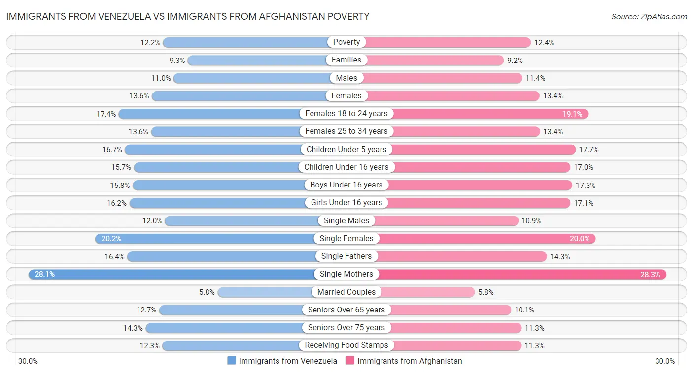 Immigrants from Venezuela vs Immigrants from Afghanistan Poverty
