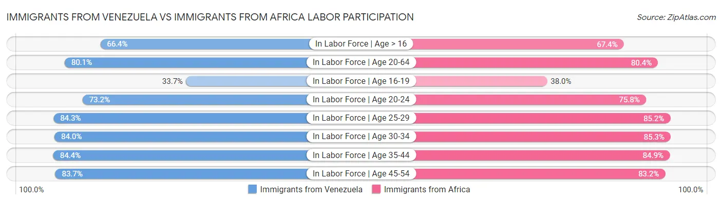 Immigrants from Venezuela vs Immigrants from Africa Labor Participation