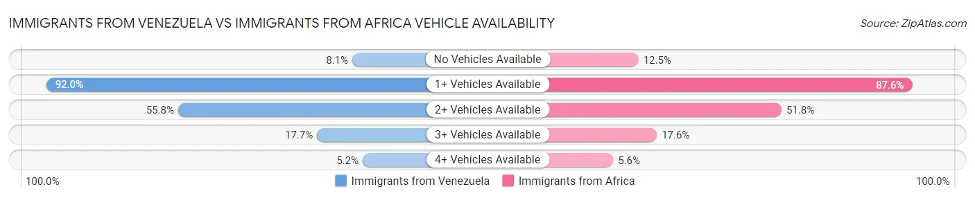 Immigrants from Venezuela vs Immigrants from Africa Vehicle Availability