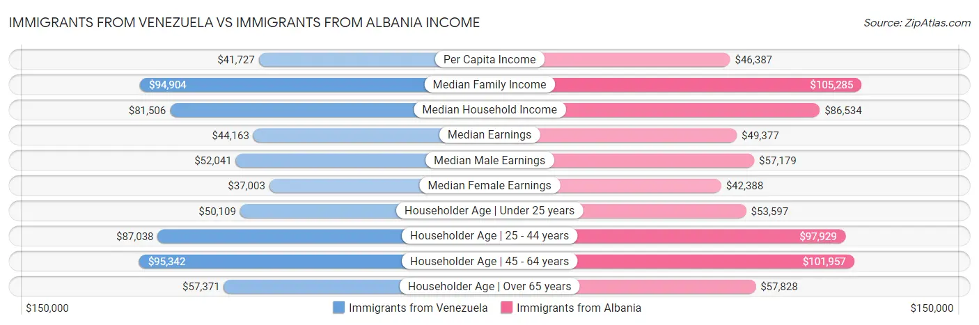 Immigrants from Venezuela vs Immigrants from Albania Income