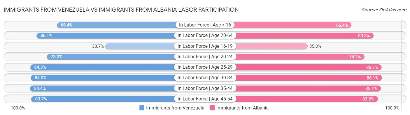 Immigrants from Venezuela vs Immigrants from Albania Labor Participation