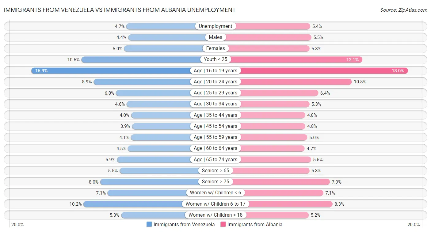 Immigrants from Venezuela vs Immigrants from Albania Unemployment