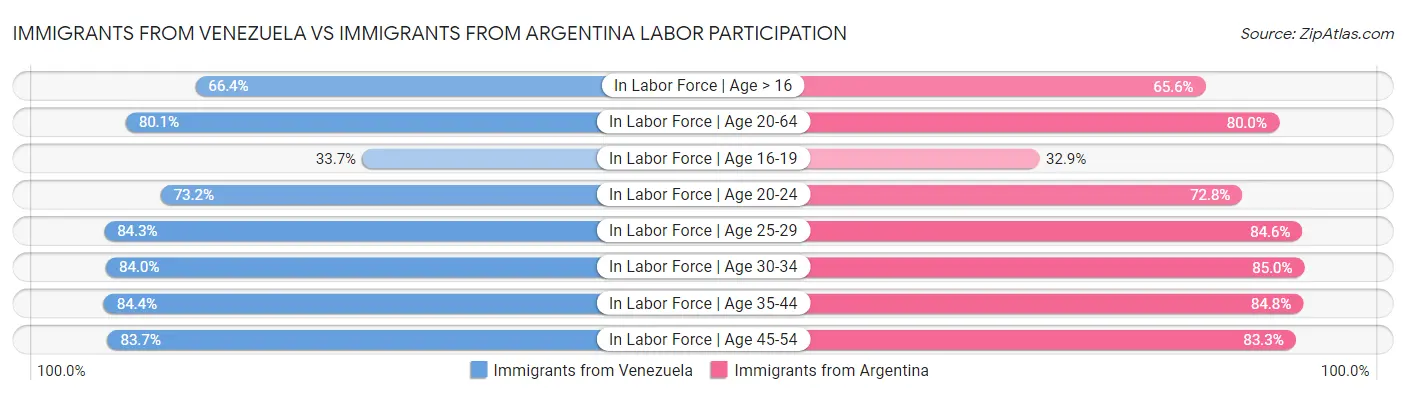 Immigrants from Venezuela vs Immigrants from Argentina Labor Participation
