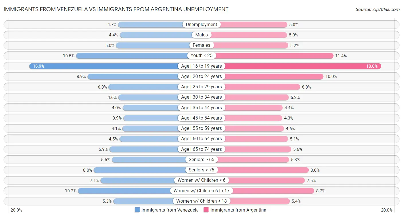 Immigrants from Venezuela vs Immigrants from Argentina Unemployment