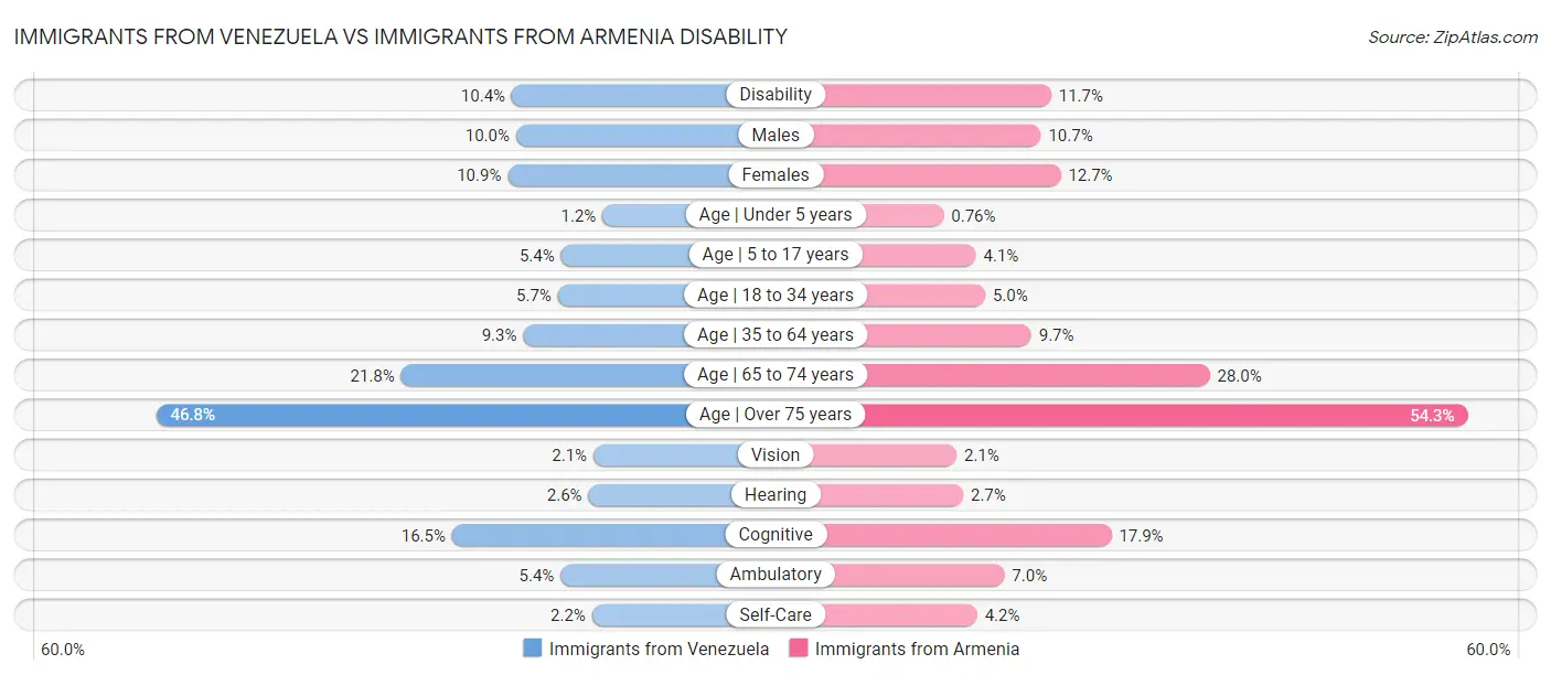 Immigrants from Venezuela vs Immigrants from Armenia Disability
