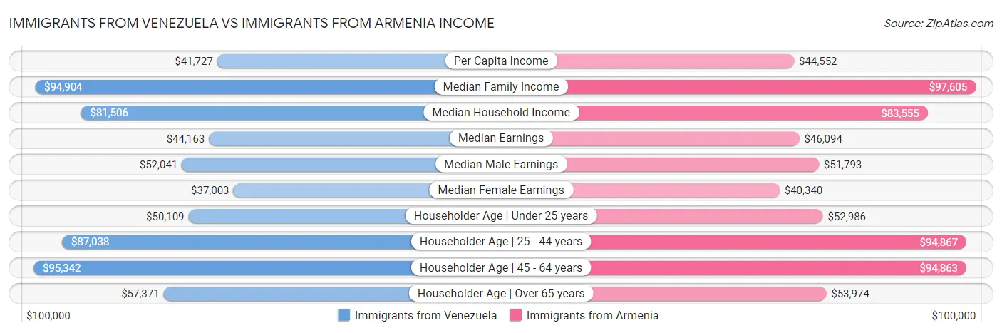 Immigrants from Venezuela vs Immigrants from Armenia Income