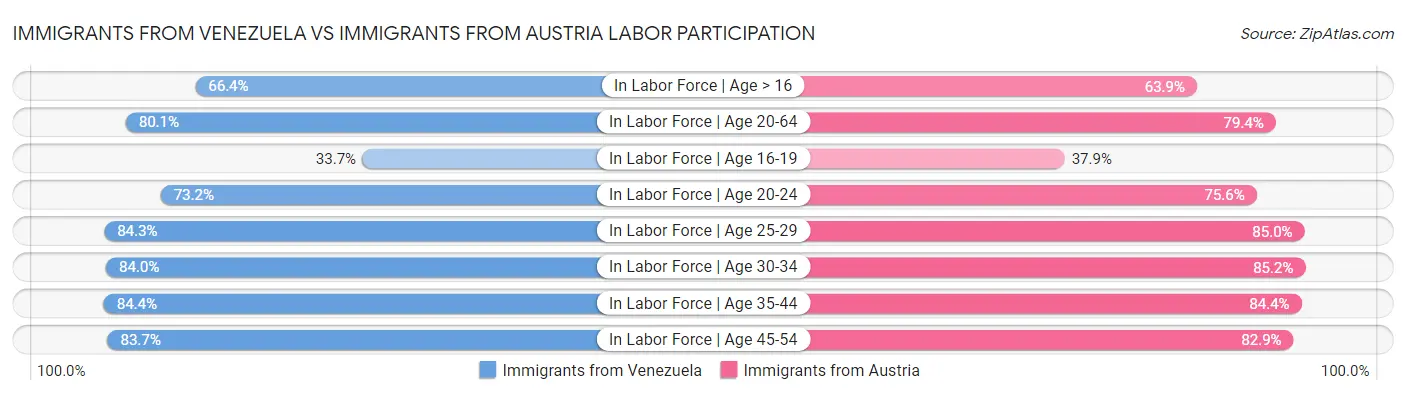 Immigrants from Venezuela vs Immigrants from Austria Labor Participation