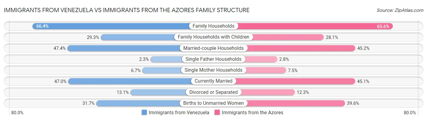 Immigrants from Venezuela vs Immigrants from the Azores Family Structure