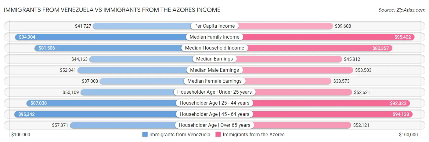 Immigrants from Venezuela vs Immigrants from the Azores Income