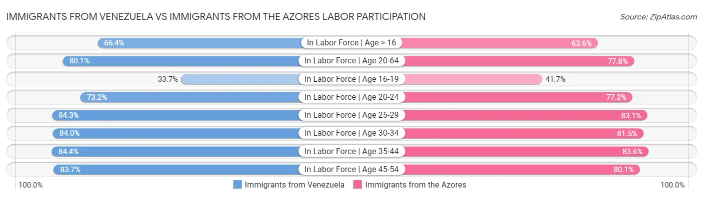 Immigrants from Venezuela vs Immigrants from the Azores Labor Participation