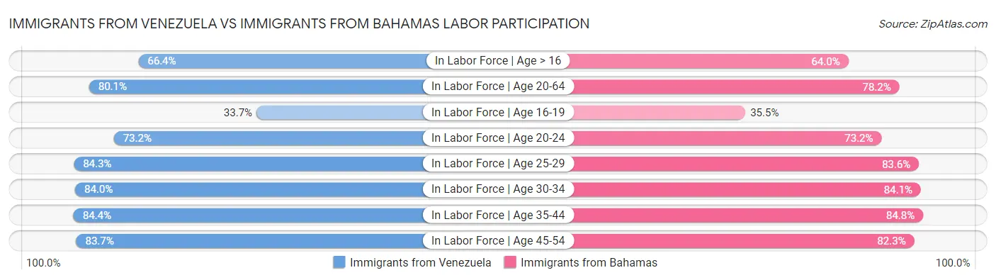 Immigrants from Venezuela vs Immigrants from Bahamas Labor Participation