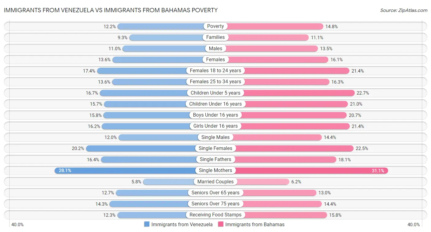 Immigrants from Venezuela vs Immigrants from Bahamas Poverty