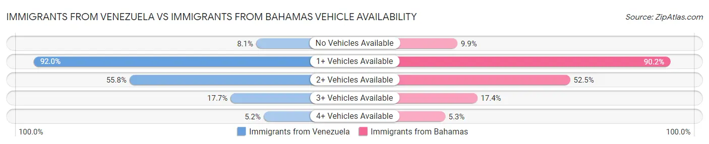 Immigrants from Venezuela vs Immigrants from Bahamas Vehicle Availability