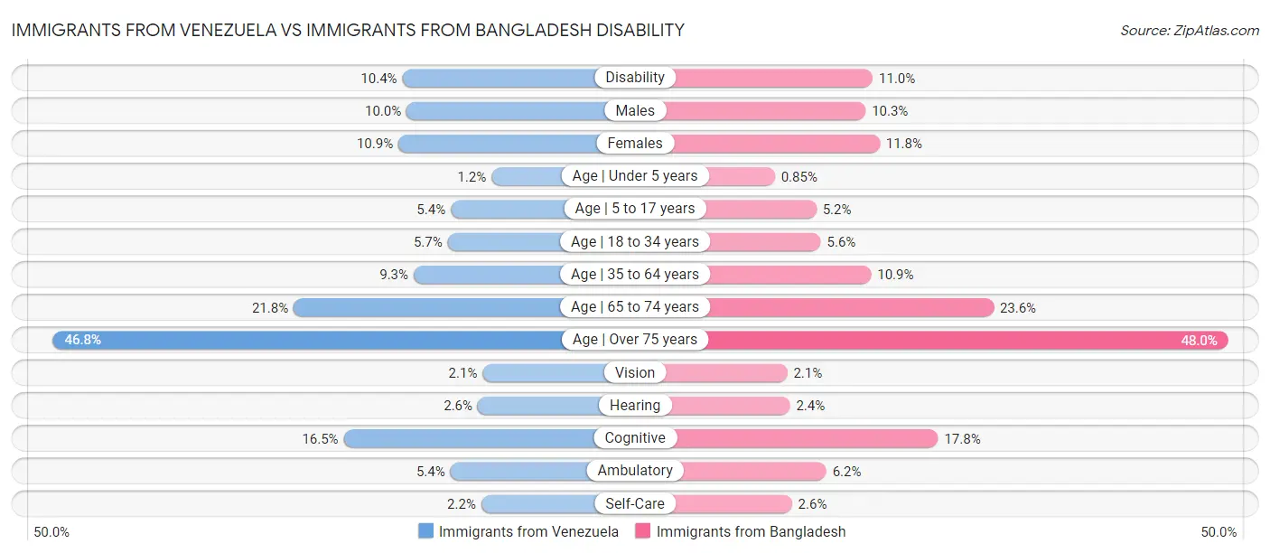 Immigrants from Venezuela vs Immigrants from Bangladesh Disability