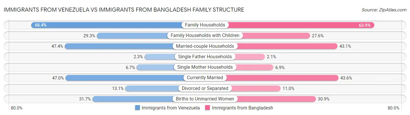 Immigrants from Venezuela vs Immigrants from Bangladesh Family Structure